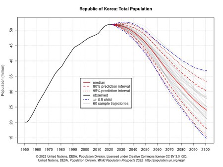 Corea