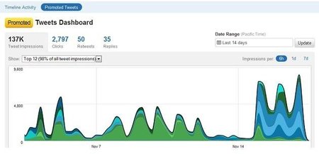 Twitter Analytics, las estadísticas que la empresa necesita para medir su influencia