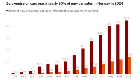Noruegos