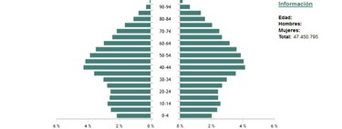 Una imagen explica por qué las pensiones no son sostenibles en España