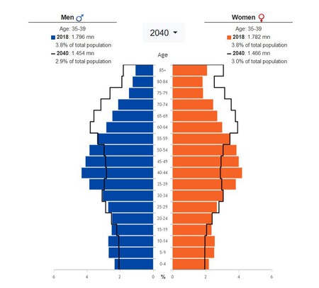 Piramide Poblacion Espana Eurostat 2020 2040