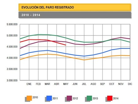 El paro baja en mayo en 111.916 personas en mayo, cifras positivas dentro de las esperadas