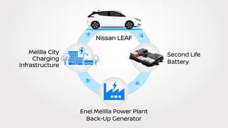 Economia Circular Baterias Nissan Melilla
