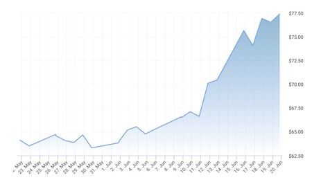 Oil Price
