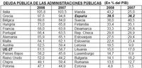 La deuda pública española sube