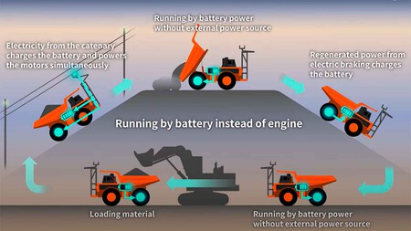 Ciclo con sistema de catenaria en la mina para camión eléctrico de volquete